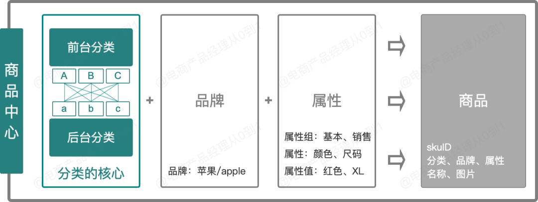 8000字讲清楚从0到1搭建电商商品中心（建议收藏）